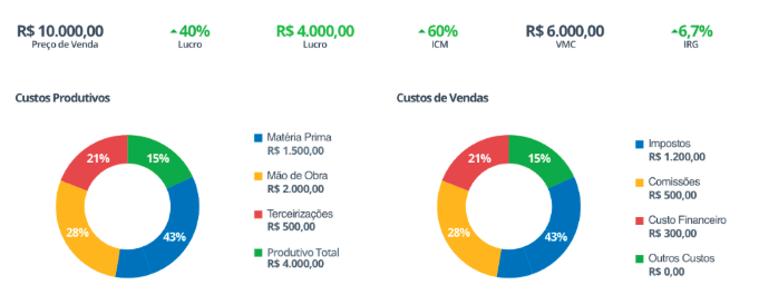 indicadores de lucro