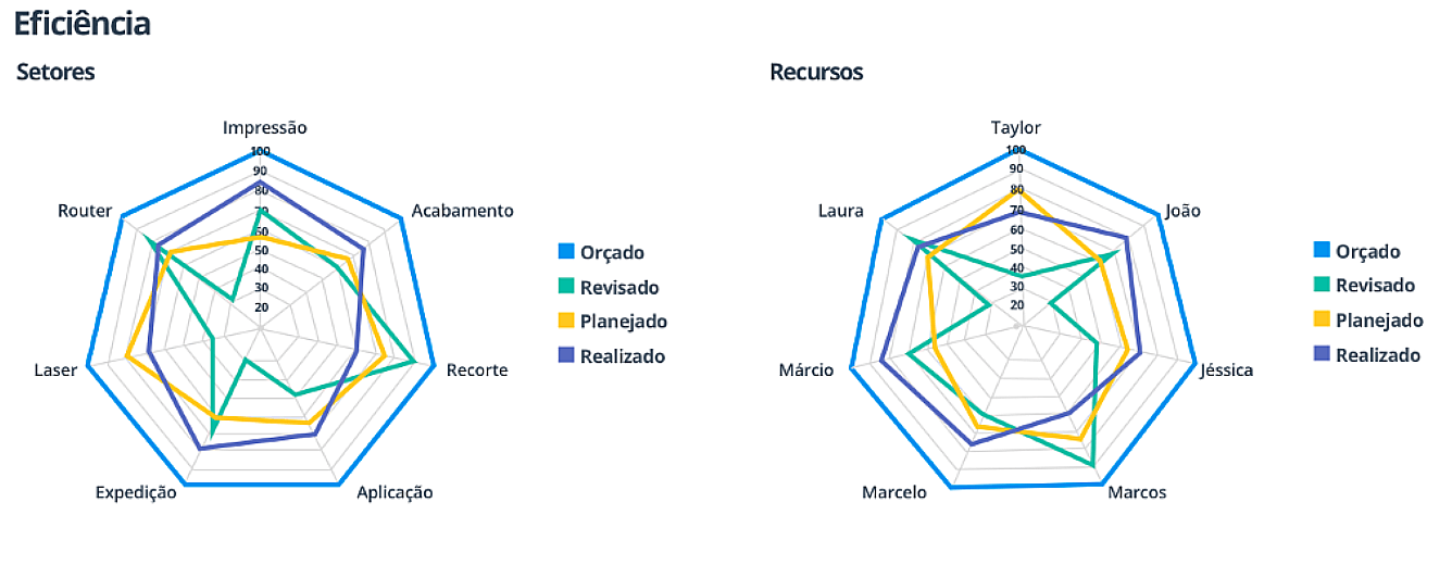 gerenciar setores e recursos